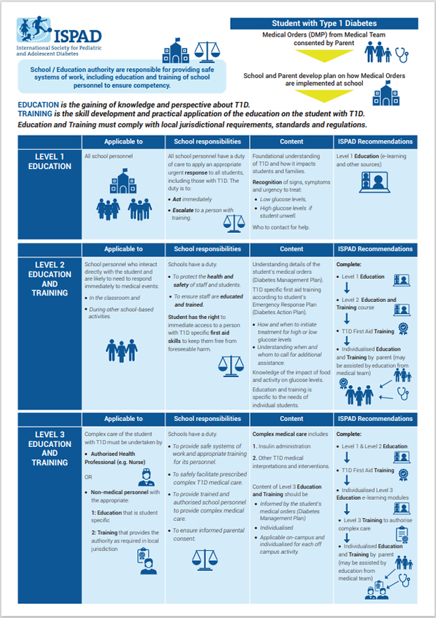 ISPAD INFOGRAPHIC DIABETES IN SCHOOLS 2024